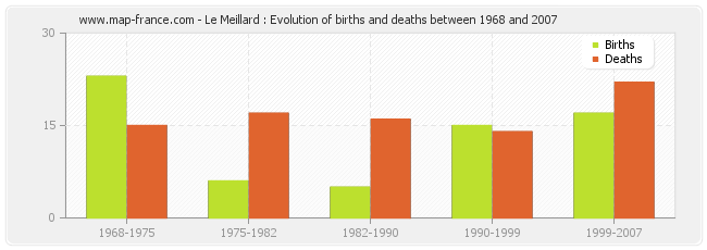 Le Meillard : Evolution of births and deaths between 1968 and 2007